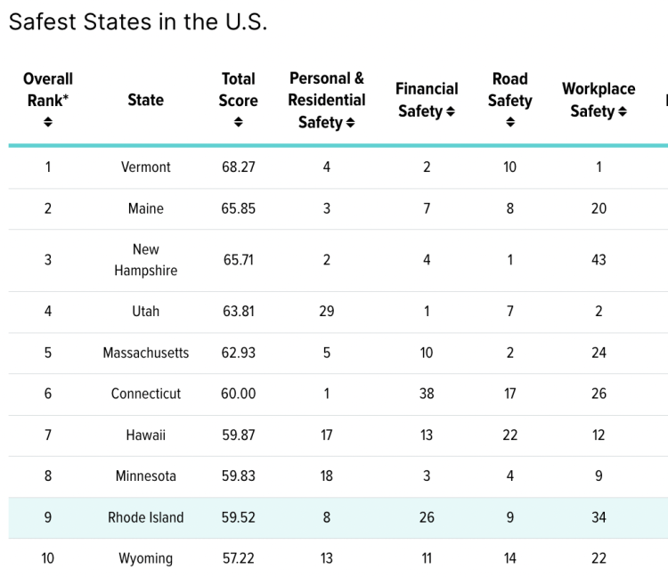 Ri Ranks Study: Rhode Island Ranks Top 10 Safest State in America - Newport Buzz
