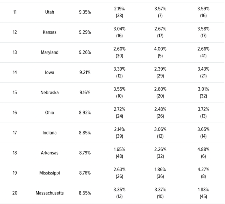 Ri Ranks Study Reveals Rhode Island Ranks 10th in Nation for Tax Burden, New ...