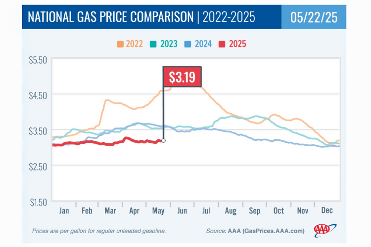 Gas Prices Hold Steady Ahead of Memorial Day Weekend - Newport Buzz