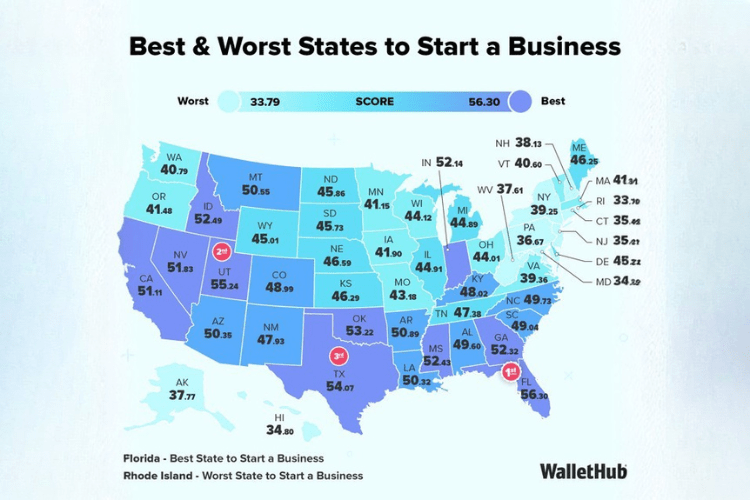 Florida Ranks #1 for Starting a Business in 2026 as Rhode Island Finishes Last